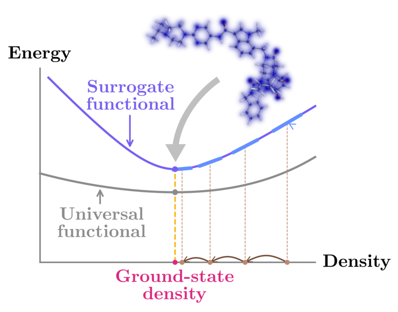 Surrogate functionals for machine-learned orbital-free density functional theory