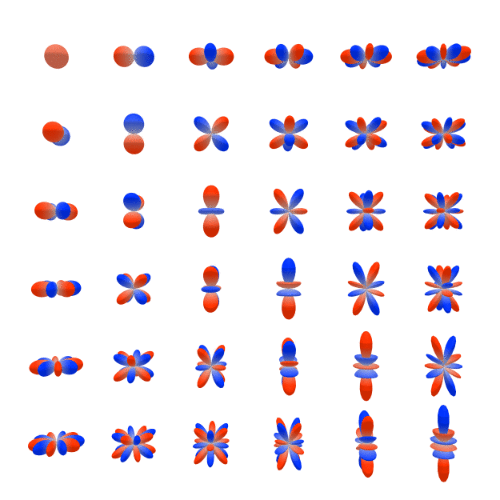 Spherical harmonics give all irreducible representations of SO(3). Figure from [e3nn.org](https://e3nn.org/).